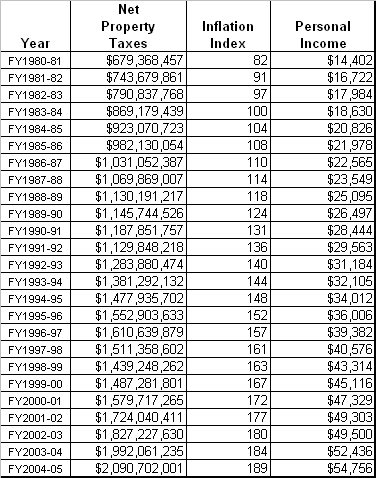 Taxes and Spending in Nebraska