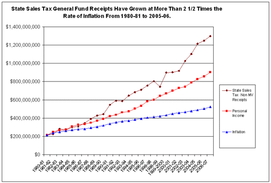 Taxes And Spending In Nebraska