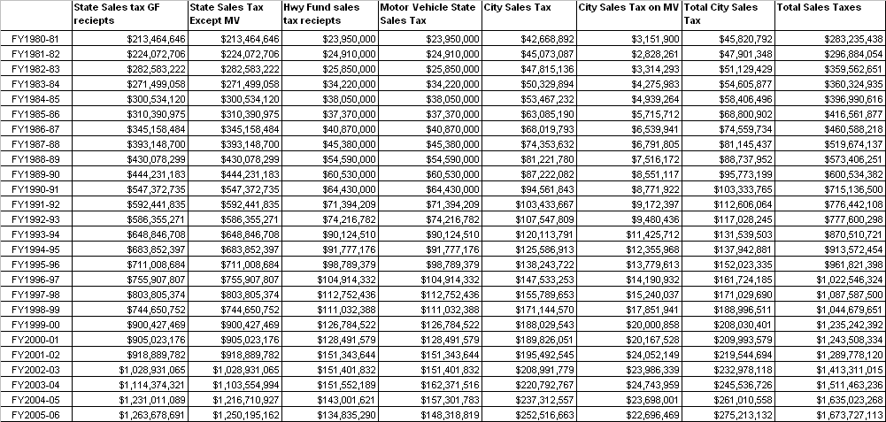 sales tax by state chart