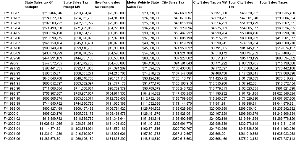 Taxes And Spending In Nebraska