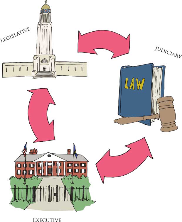 The three branches of government: executive, legislature and judiciary